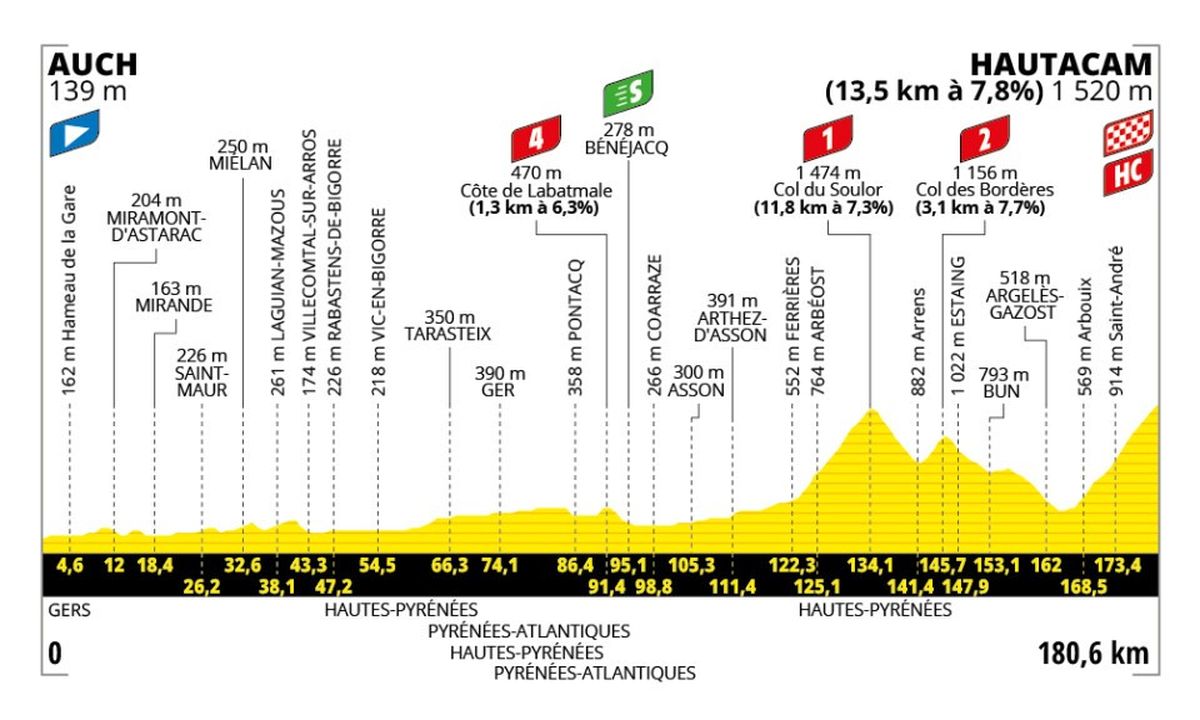 Col du Tourmalet โ de Pyreneeรซn